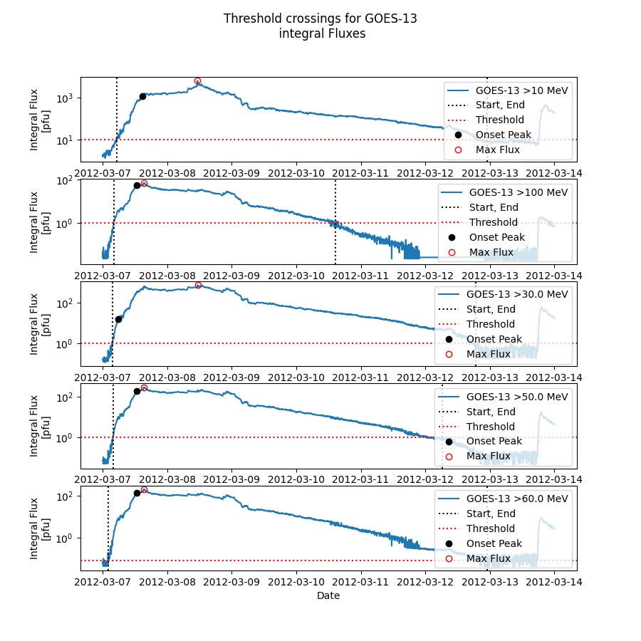 Threshold crossings for GOES-13 integral fluxes