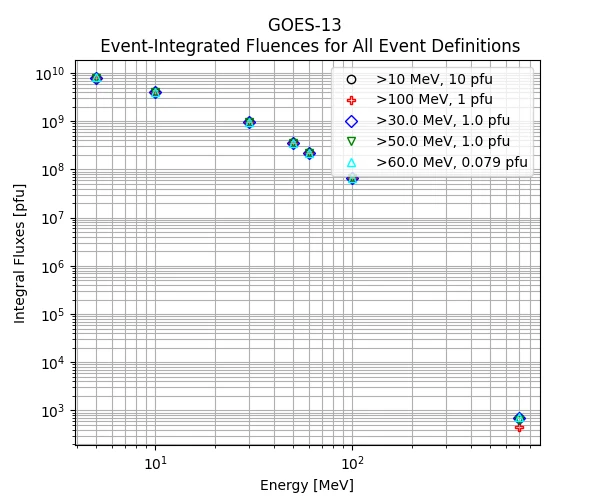 GOES-13 Event-Integrated Fluences for All Event Definitions