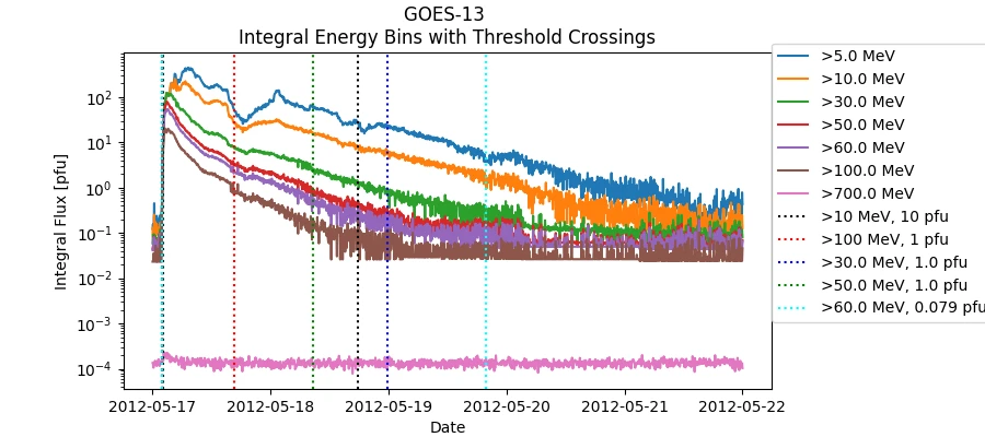 GOES-13 Integral Energy Bins with Threshold Crossings