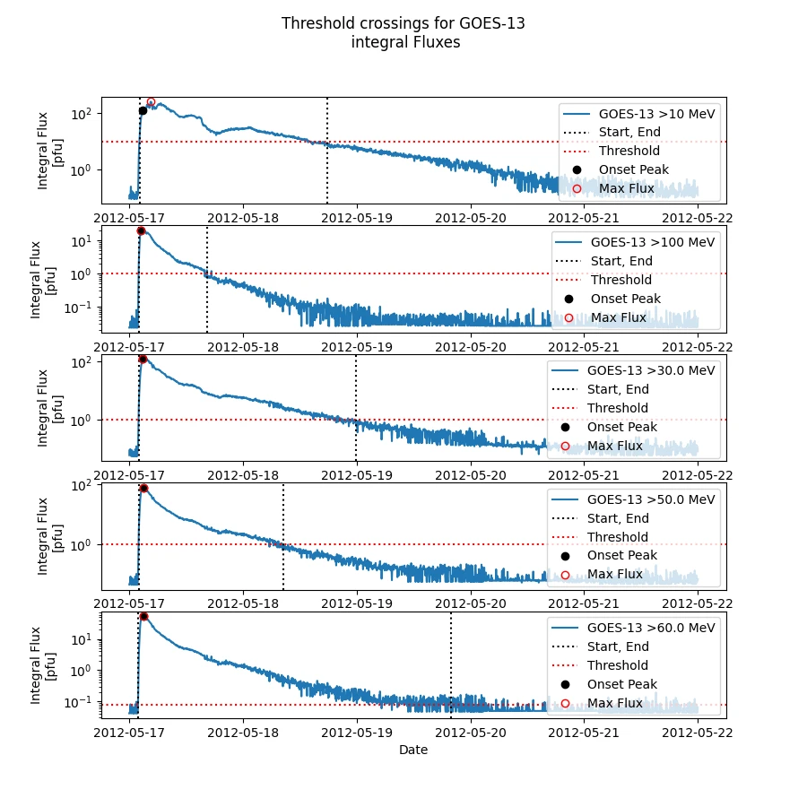 Threshold crossings for GOES-13 integral fluxes