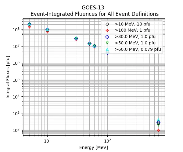 GOES-13 Event-Integrated Fluences for All Event Definitions