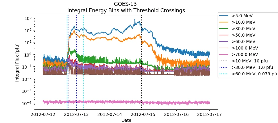 GOES-13 Integral Energy Bins with Threshold Crossings