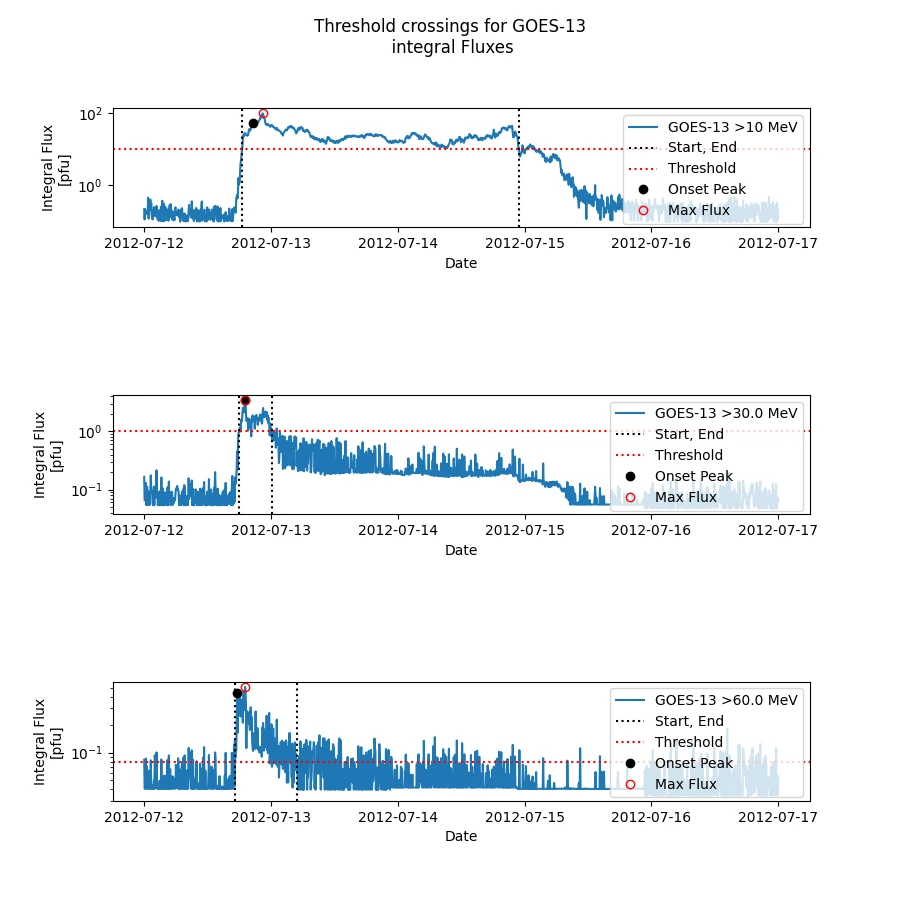 Threshold crossings for GOES-13 integral fluxes