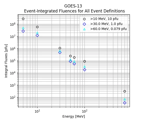 GOES-13 Event-Integrated Fluences for All Event Definitions