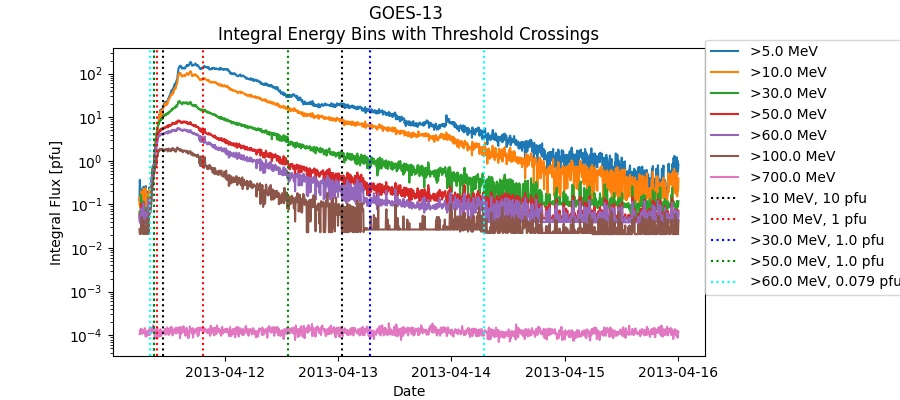 GOES-13 Integral Energy Bins with Threshold Crossings