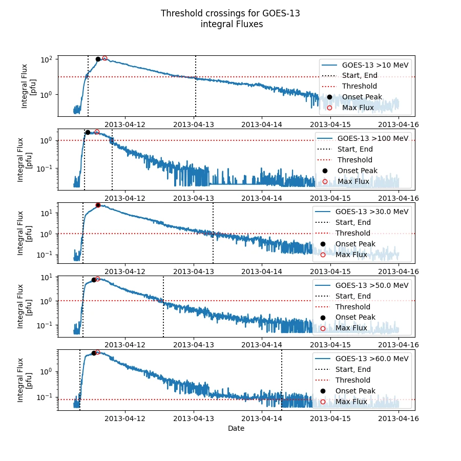 Threshold crossings for GOES-13 integral fluxes