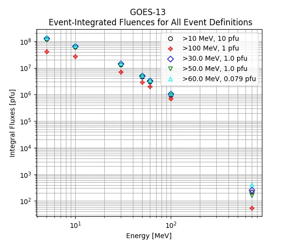 GOES-13 Event-Integrated Fluences for All Event Definitions