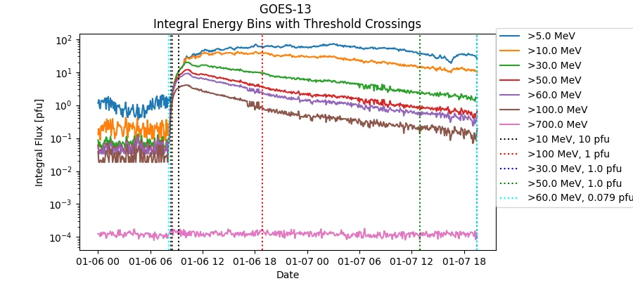 GOES-13 Integral Energy Bins with Threshold Crossings