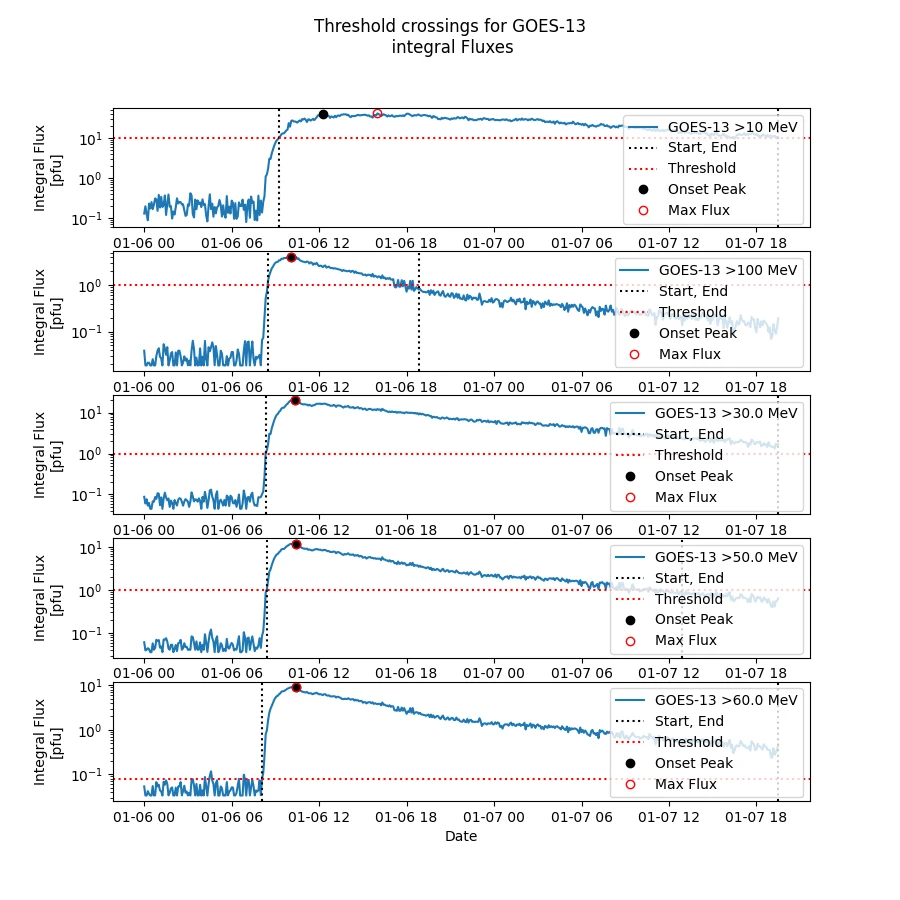 Threshold crossings for GOES-13 integral fluxes