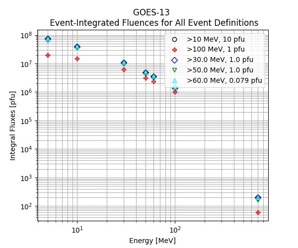 GOES-13 Event-Integrated Fluences for All Event Definitions