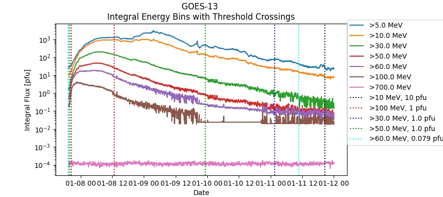 GOES-13 Integral Energy Bins with Threshold Crossings