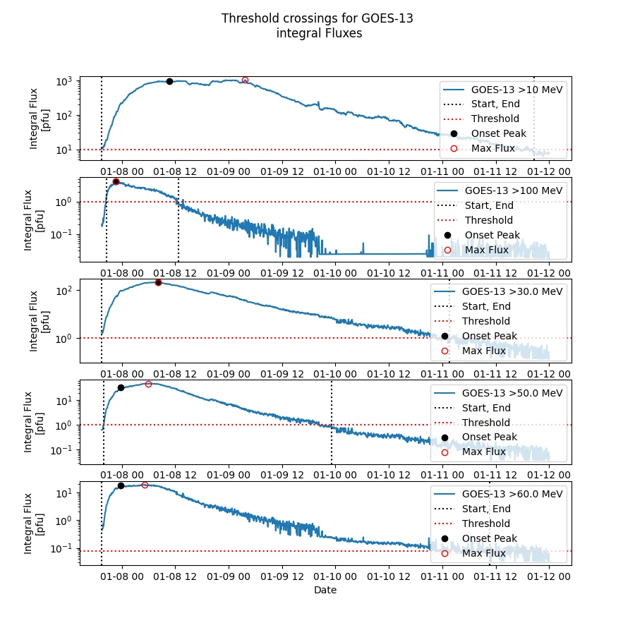 Threshold crossings for GOES-13 integral fluxes