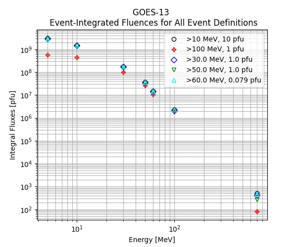 GOES-13 Event-Integrated Fluences for All Event Definitions