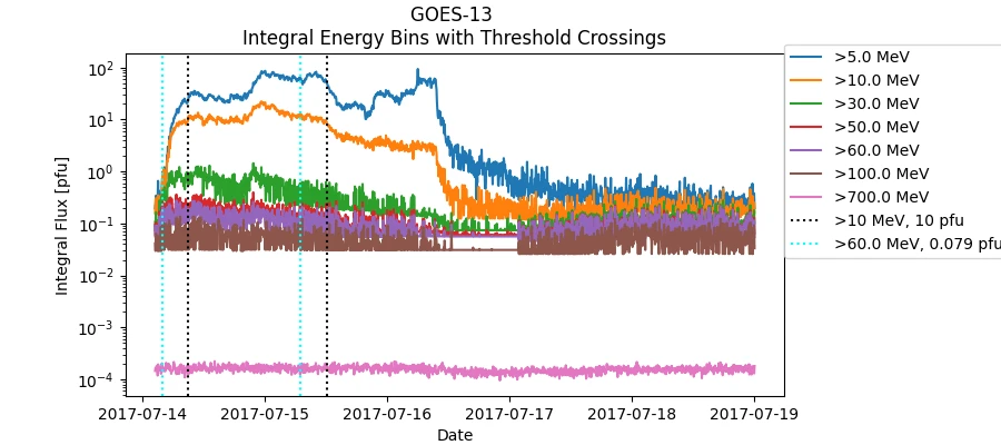 GOES-13 Integral Energy Bins with Threshold Crossings