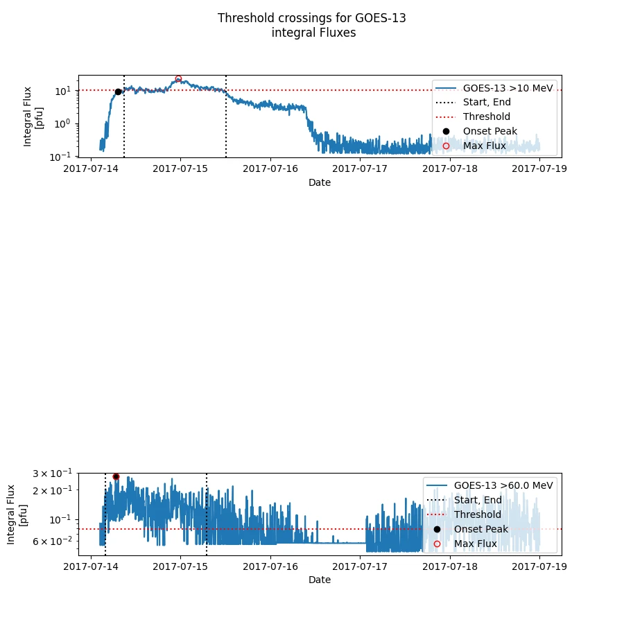 Threshold crossings for GOES-13 integral fluxes