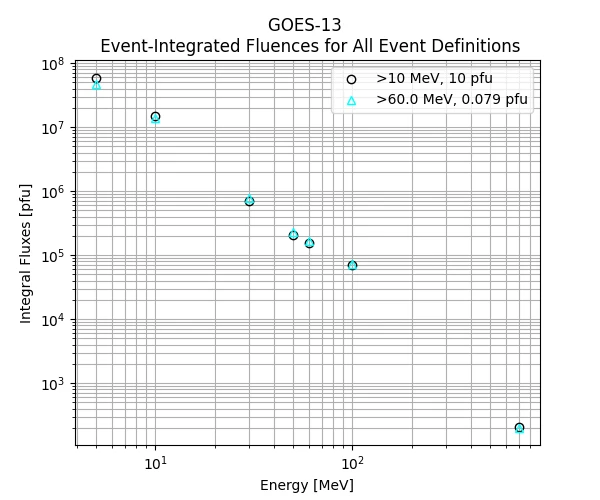 GOES-13 Event-Integrated Fluences for All Event Definitions