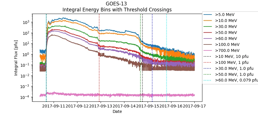 GOES-13 Integral Energy Bins with Threshold Crossings