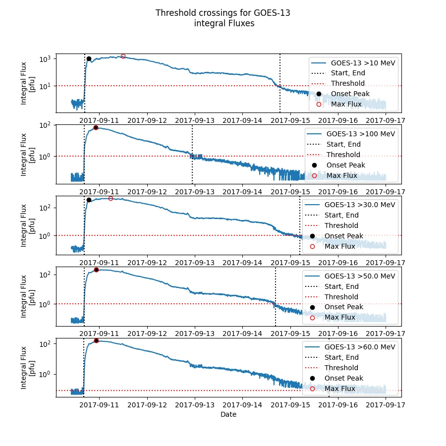 Threshold crossings for GOES-13 integral fluxes