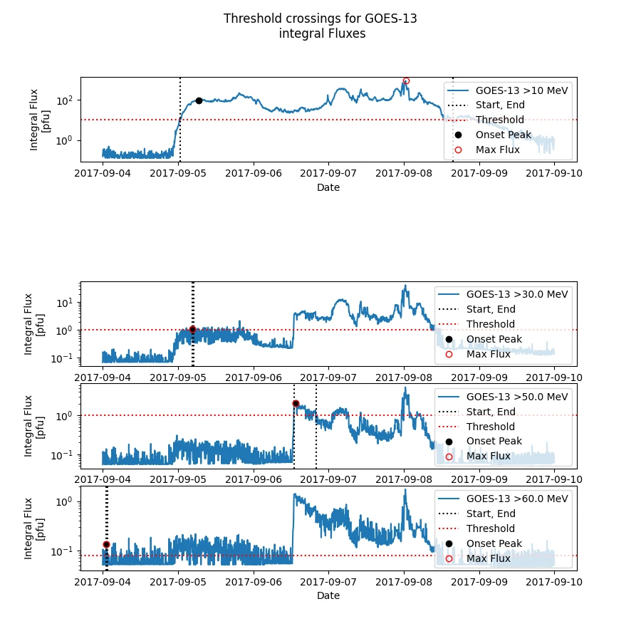 Threshold crossings for GOES-13 integral fluxes