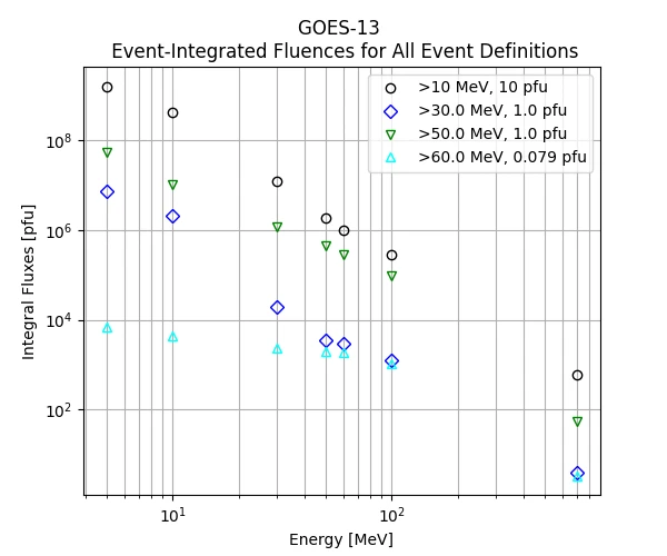 GOES-13 Event-Integrated Fluences for All Event Definitions