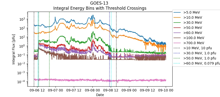 GOES-13 Integral Energy Bins with Threshold Crossings