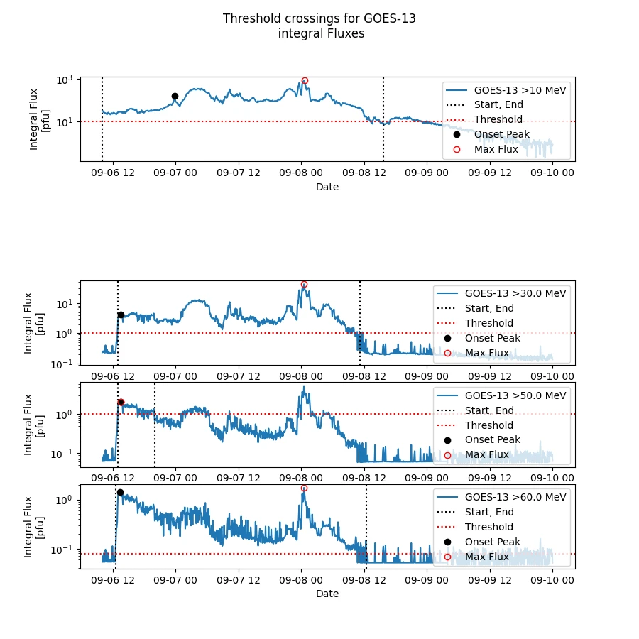 Threshold crossings for GOES-13 integral fluxes