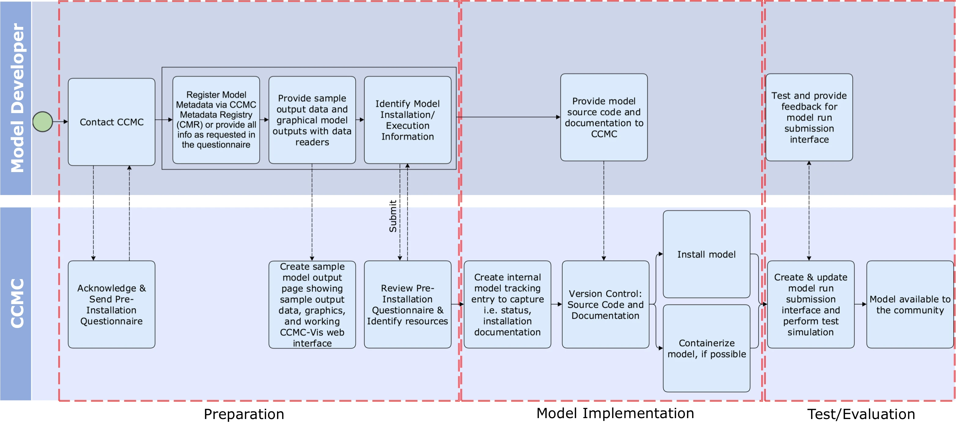 Model Onboarding process flow